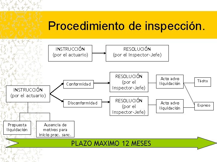 Procedimiento de inspección. INSTRUCCIÓN (por el actuario) Conformidad INSTRUCCIÓN (por el actuario) Disconformidad Propuesta