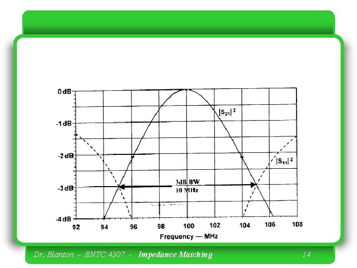 Dr. Blanton - ENTC 4307 - Impedance Matching 14 