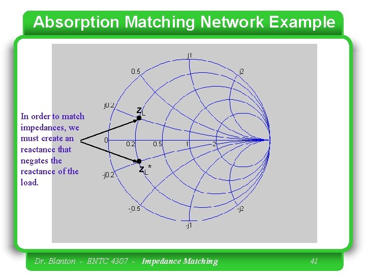 Absorption Matching Network Example In order to match impedances, we must create an reactance