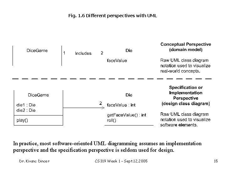Fig. 1. 6 Different perspectives with UML In practice, most software-oriented UML diagramming assumes