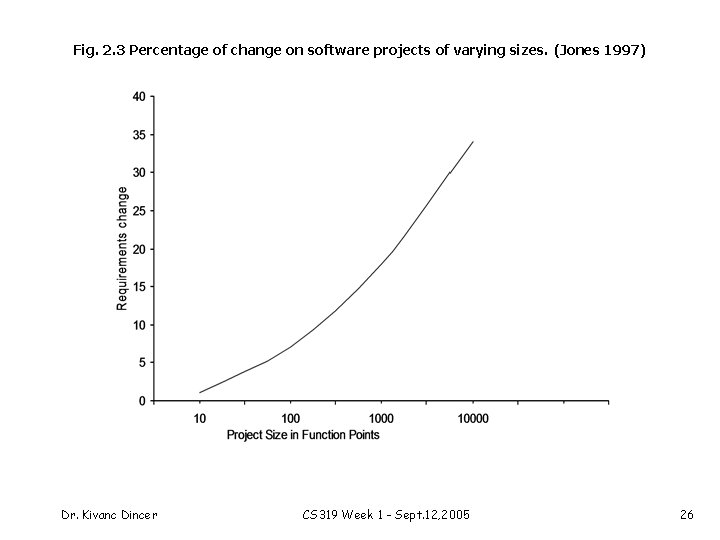 Fig. 2. 3 Percentage of change on software projects of varying sizes. (Jones 1997)