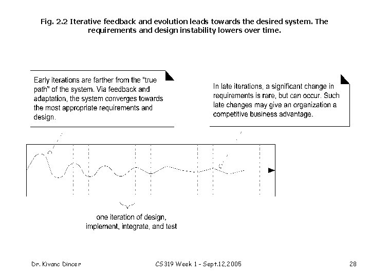 Fig. 2. 2 Iterative feedback and evolution leads towards the desired system. The requirements