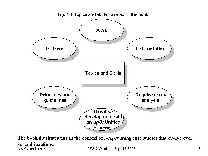 Fig. 1. 1 Topics and skills covered in the book. OOA/D Patterns UML notation