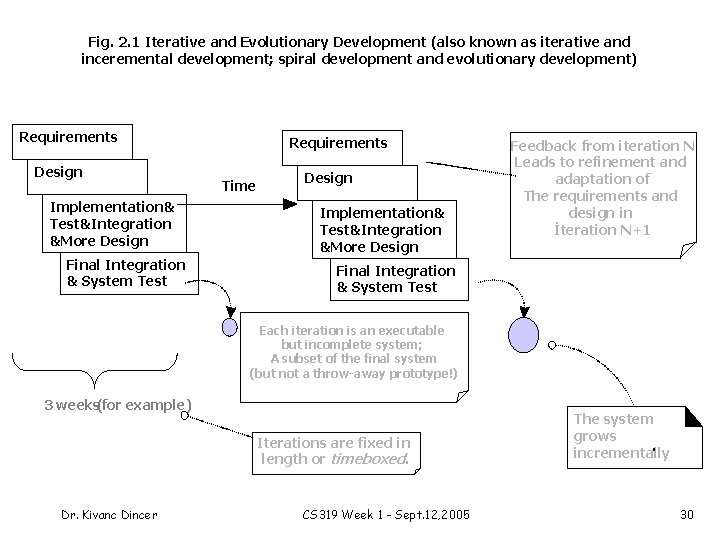 Fig. 2. 1 Iterative and Evolutionary Development (also known as iterative and inceremental development;
