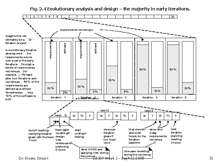 Fig. 2. 4 Evolutionary analysis and design – the majority in early iterations. 1