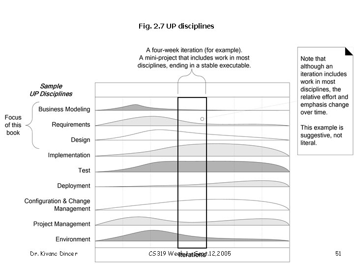 Fig. 2. 7 UP disciplines Dr. Kivanc Dincer CS 319 Week 1 - Sept.