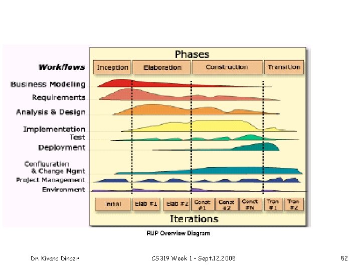 Dr. Kivanc Dincer CS 319 Week 1 - Sept. 12, 2005 52 