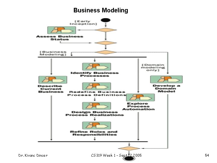 Business Modeling Dr. Kivanc Dincer CS 319 Week 1 - Sept. 12, 2005 54