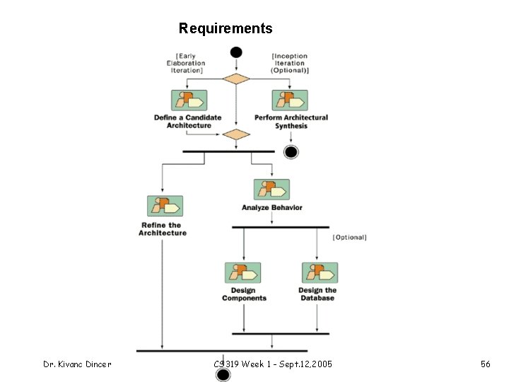 Requirements Dr. Kivanc Dincer CS 319 Week 1 - Sept. 12, 2005 56 