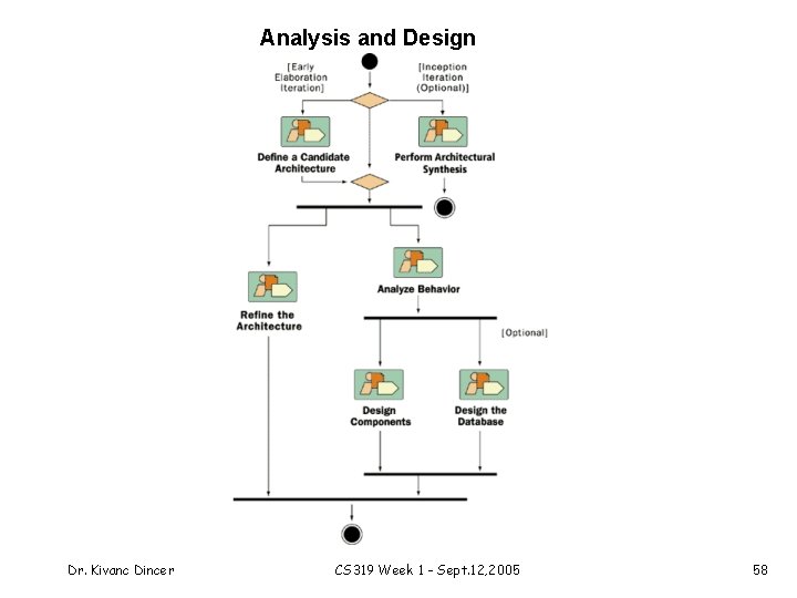 Analysis and Design Dr. Kivanc Dincer CS 319 Week 1 - Sept. 12, 2005