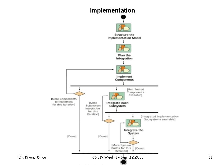 Implementation Dr. Kivanc Dincer CS 319 Week 1 - Sept. 12, 2005 61 