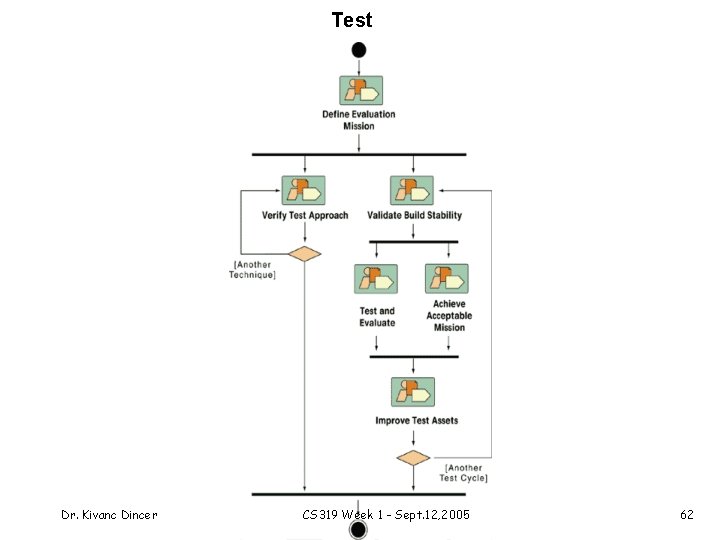 Test Dr. Kivanc Dincer CS 319 Week 1 - Sept. 12, 2005 62 