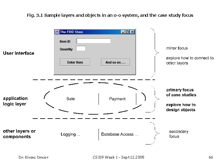 Fig. 3. 1 Sample layers and objects in an o-o system, and the case