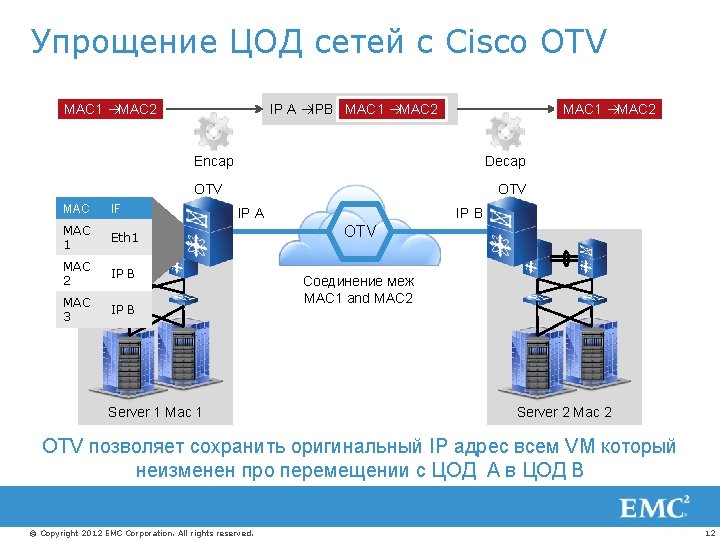 Упрощение ЦОД сетей с Cisco OTV IP A IPB MAC 1 MAC 2 Encap