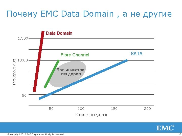 Почему EMC Data Domain , а не другие Data Domain 1, 500 SATA Throughput