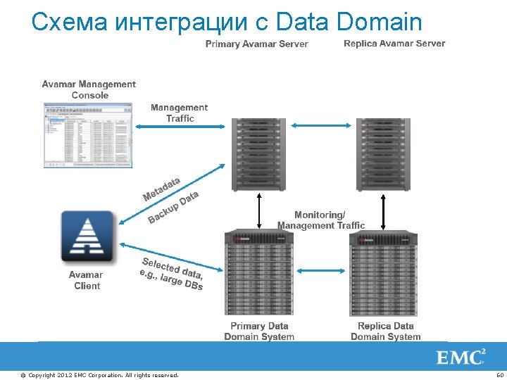 Схема интеграции с Data Domain © Copyright 2012 EMC Corporation. All rights reserved. 60
