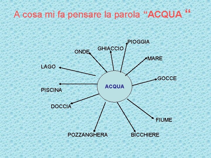 A cosa mi fa pensare la parola “ACQUA PIOGGIA ONDE GHIACCIO MARE LAGO GOCCE