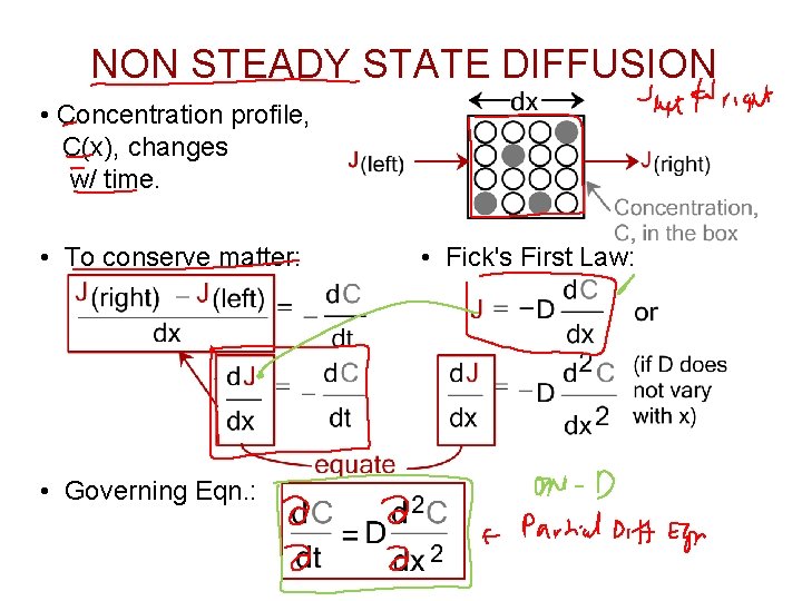 NON STEADY STATE DIFFUSION • Concentration profile, C(x), changes w/ time. • To conserve