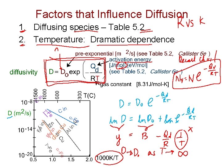 Factors that Influence Diffusion 1. Diffusing species – Table 5. 2 2. Temperature: Dramatic