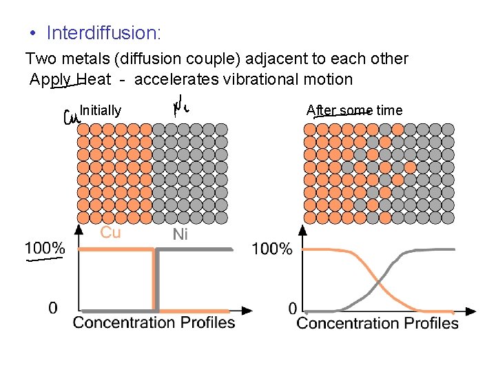  • Interdiffusion: Two metals (diffusion couple) adjacent to each other Apply Heat -