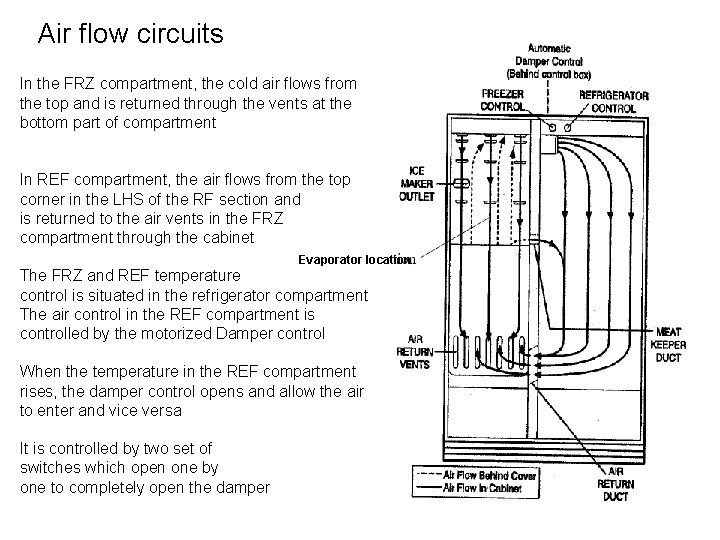 Air flow circuits In the FRZ compartment, the cold air flows from the top