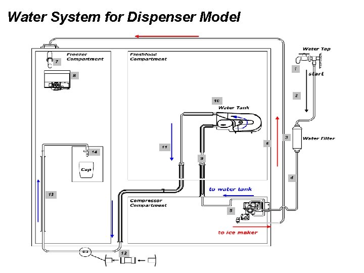 Water System for Dispenser Model 