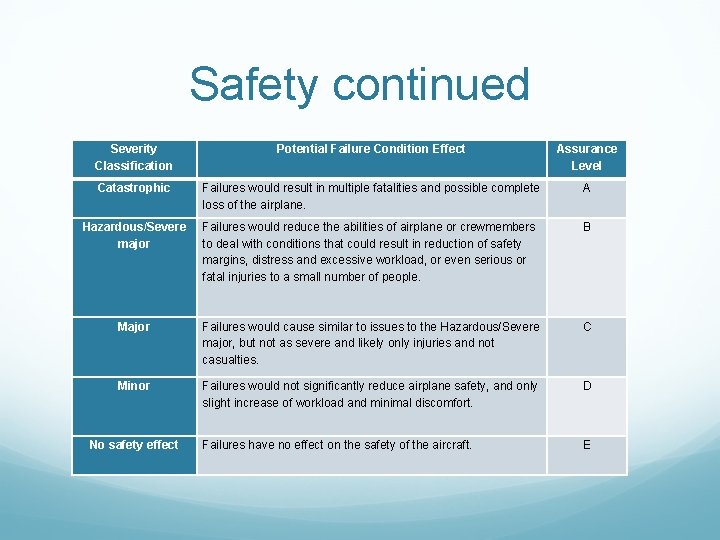 Safety continued Severity Classification Potential Failure Condition Effect Assurance Level Catastrophic Failures would result