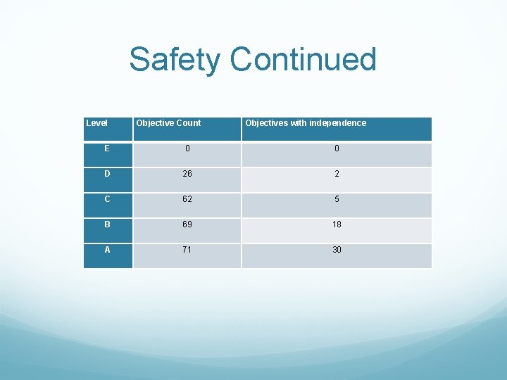Safety Continued Level Objective Count Objectives with independence E 0 0 D 26 2