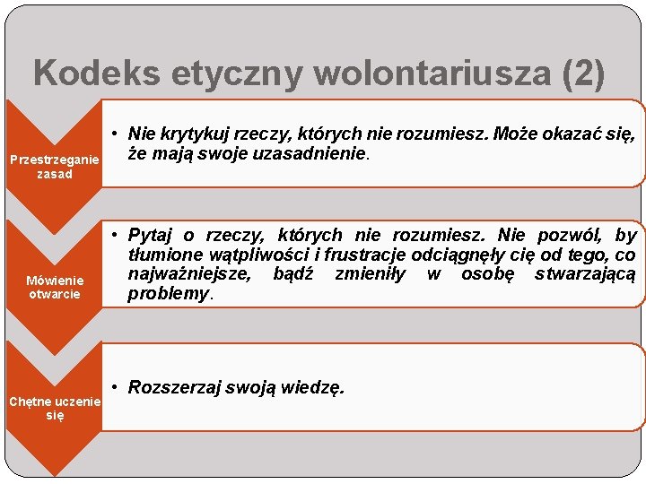 Kodeks etyczny wolontariusza (2) Przestrzeganie zasad Mówienie otwarcie Chętne uczenie się • Nie krytykuj
