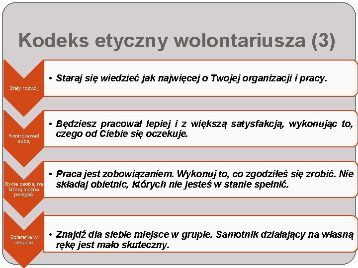 Kodeks etyczny wolontariusza (3) • Staraj się wiedzieć jak najwięcej o Twojej organizacji i