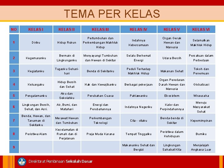 TEMA PER KELAS NO KELAS III KELAS IV KELAS VI Indahnya Kebersamaan Organ Gerak