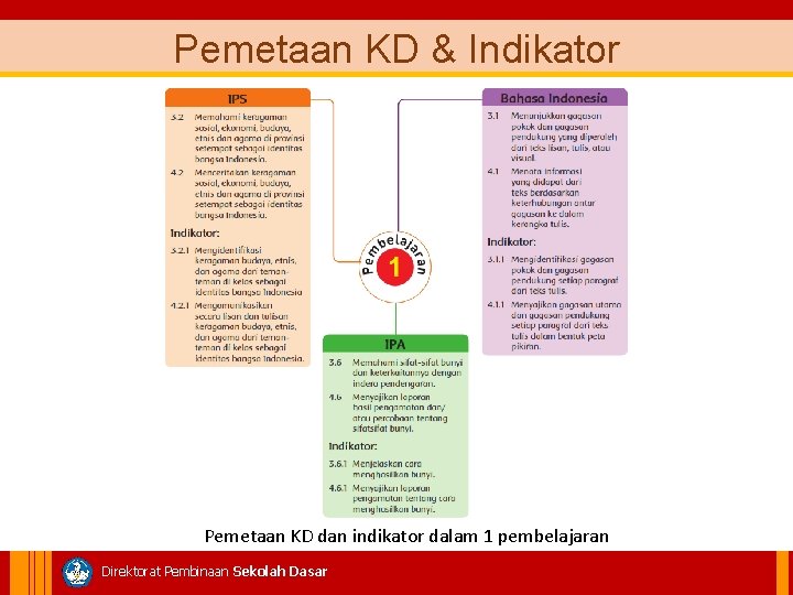 Pemetaan KD & Indikator Pemetaan KD dan indikator dalam 1 pembelajaran Direktorat Pembinaan Sekolah