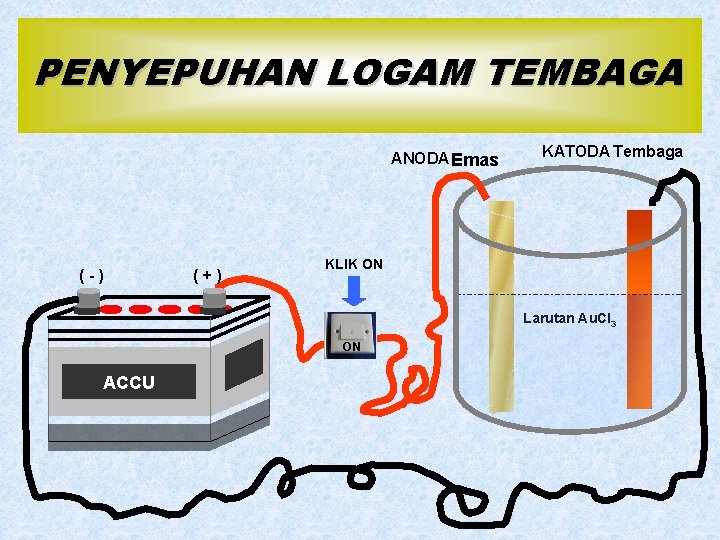 PENYEPUHAN LOGAM TEMBAGA ANODA Emas (-) (+) KATODA Tembaga KLIK ON Larutan Au. Cl