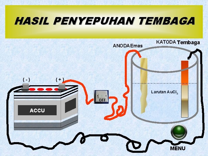 HASIL PENYEPUHAN TEMBAGA ANODA Emas (-) KATODA Tembaga (+) Larutan Au. Cl 3 OFF