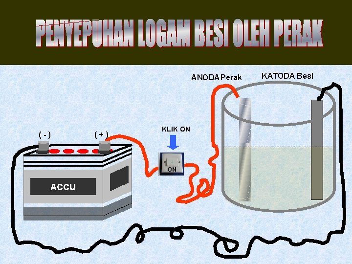 ANODA Perak (-) (+) KLIK ON ON ACCU KATODA Besi 