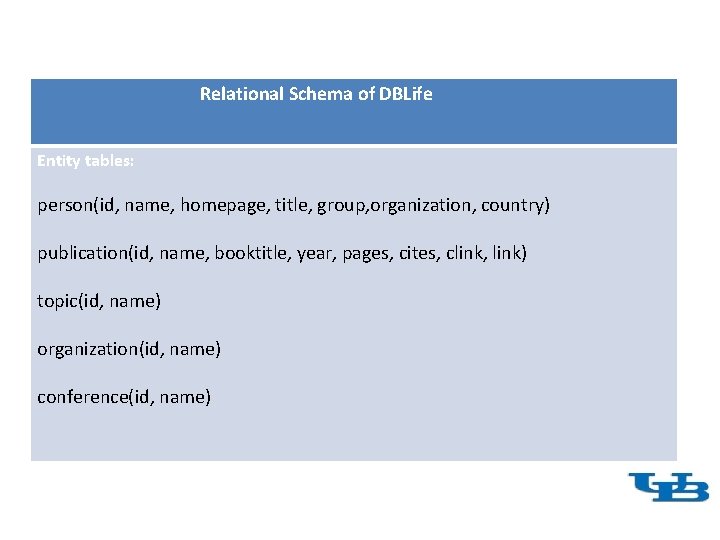 Relational Schema of DBLife Entity tables: person(id, name, homepage, title, group, organization, country) publication(id,