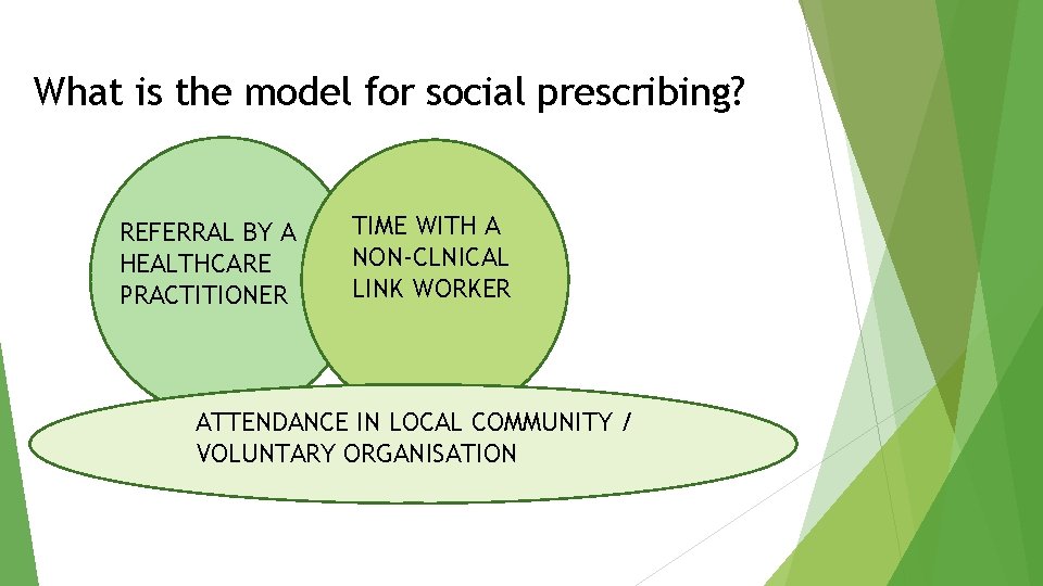 What is the model for social prescribing? REFERRAL BY A HEALTHCARE PRACTITIONER TIME WITH
