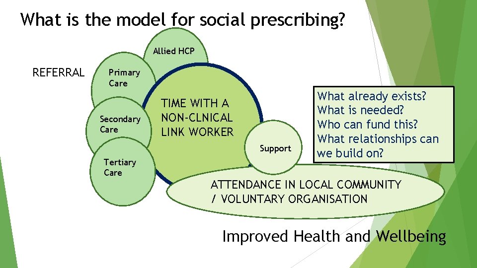 What is the model for social prescribing? Allied HCP REFERRAL Primary Care Secondary Care