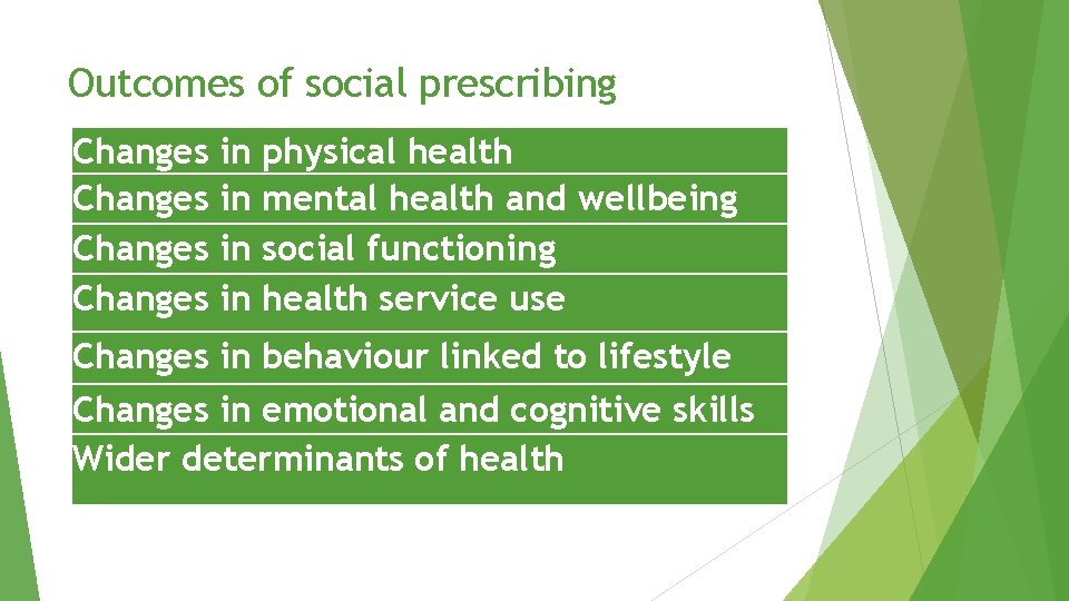 Outcomes of social prescribing Main Outcome Category Changes in in physical health mental health