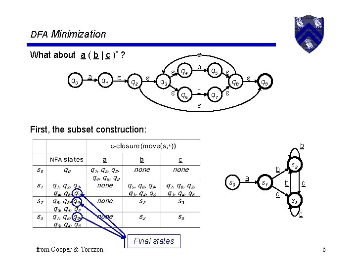 DFA Minimization What about a ( b | c )* ? q 0 a