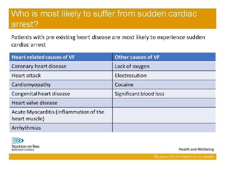 Who is most likely to suffer from sudden cardiac arrest? Patients with pre existing