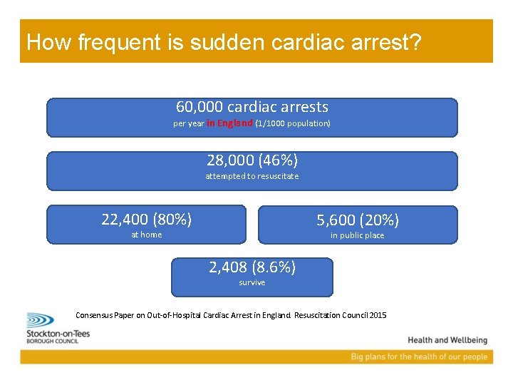 How frequent is sudden cardiac arrest? 60, 000 cardiac arrests per year in England