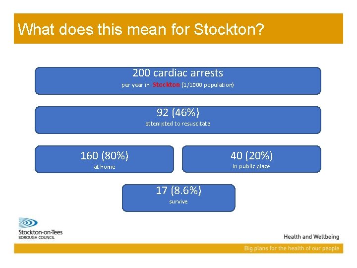 What does this mean for Stockton? 200 cardiac arrests per year in Stockton (1/1000