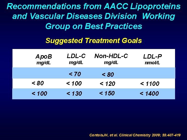 Recommendations from AACC Lipoproteins and Vascular Diseases Division Working Group on Best Practices Suggested