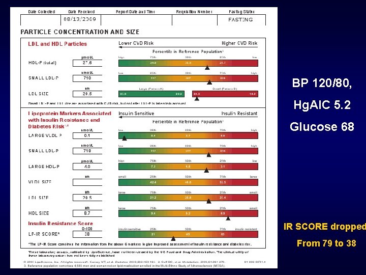 BP 120/80, Hg. AIC 5. 2 Glucose 68 IR SCORE dropped From 79 to