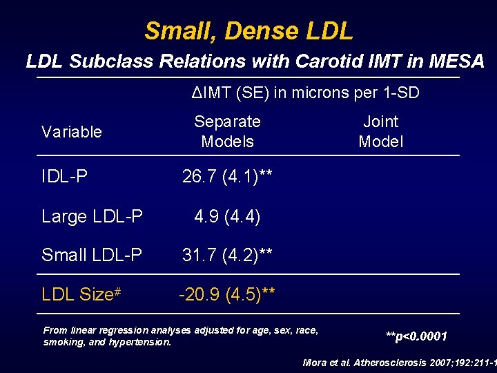 Small, Dense LDL Subclass Relations with Carotid IMT in MESA ΔIMT (SE) in microns