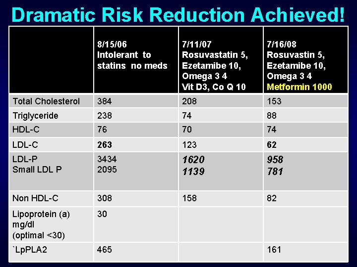 Dramatic Risk Reduction Achieved! 8/15/06 Intolerant to statins no meds 7/11/07 Rosuvastatin 5, Ezetamibe
