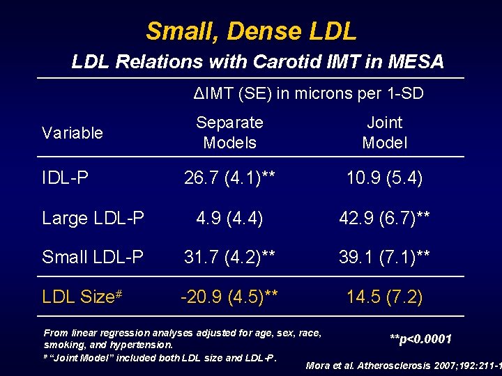 Small, Dense LDL Relations with Carotid IMT in MESA ΔIMT (SE) in microns per