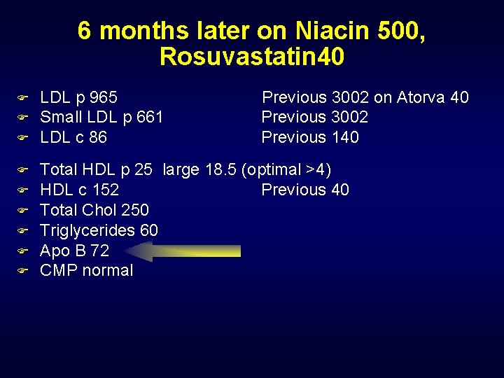6 months later on Niacin 500, Rosuvastatin 40 F F F F F LDL