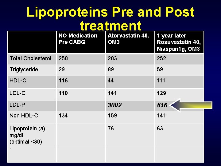 Lipoproteins Pre and Post treatment NO Medication Atorvastatin 40. 1 year later Pre CABG